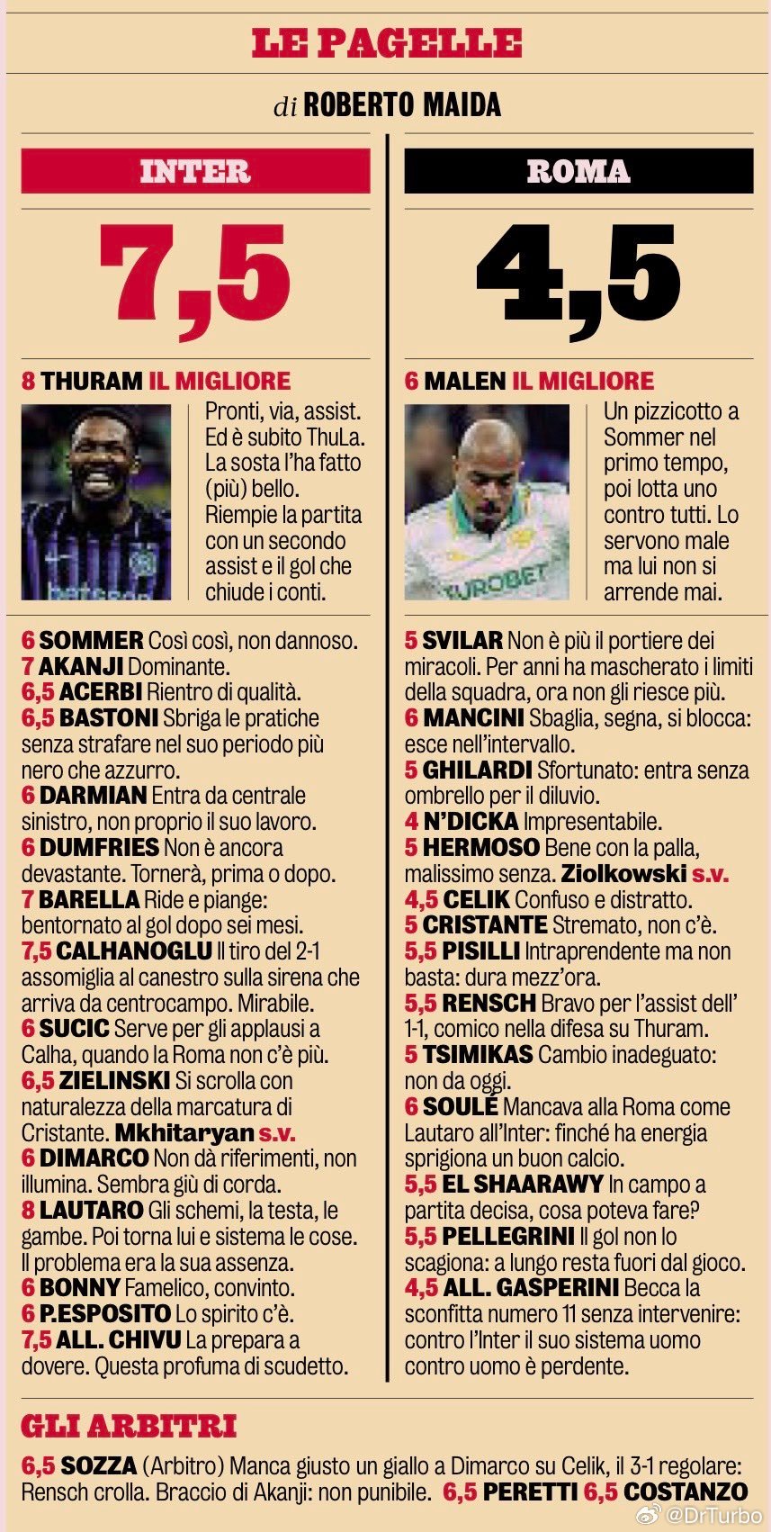 米兰体育报补了一个国米-罗马的赛后评分国际米兰5比2罗马那不勒斯1比0ac米兰热