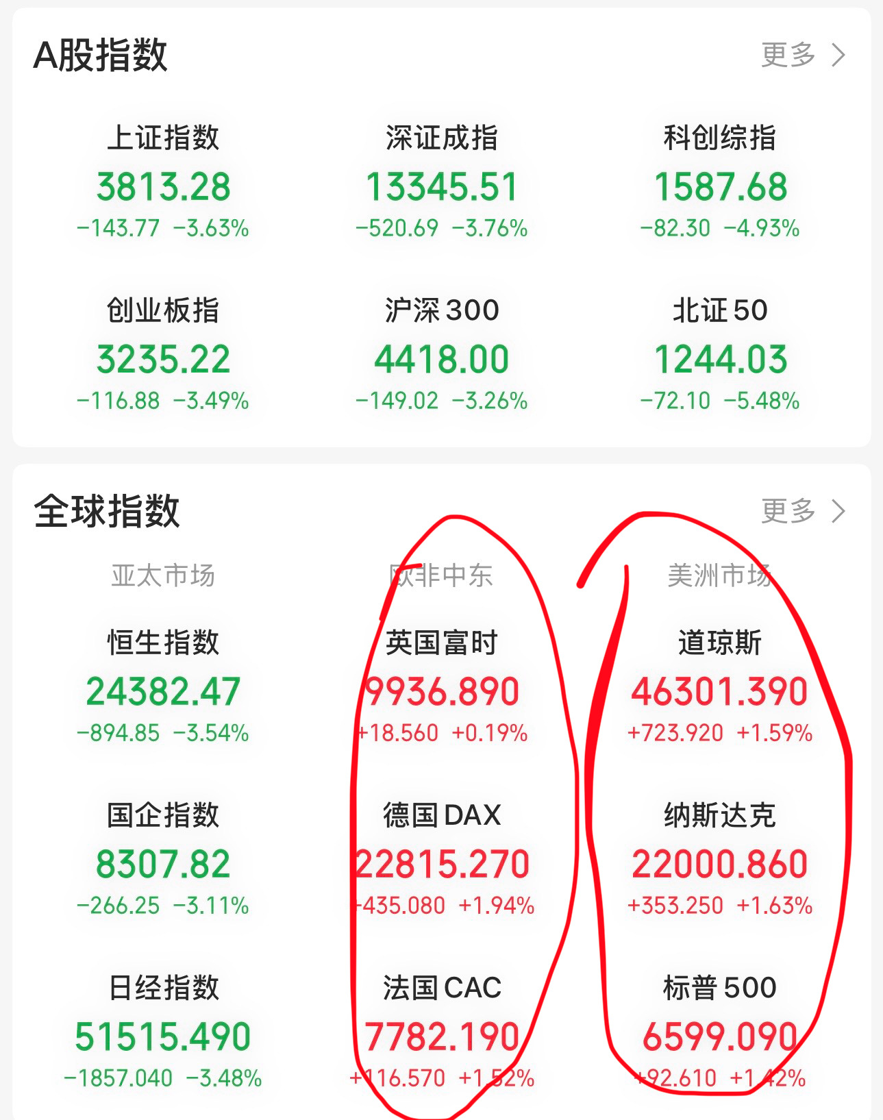 看看，晚上欧洲股市涨，美股涨。白天我们A股是不是错误的下跌。打仗的都不跌。我们干