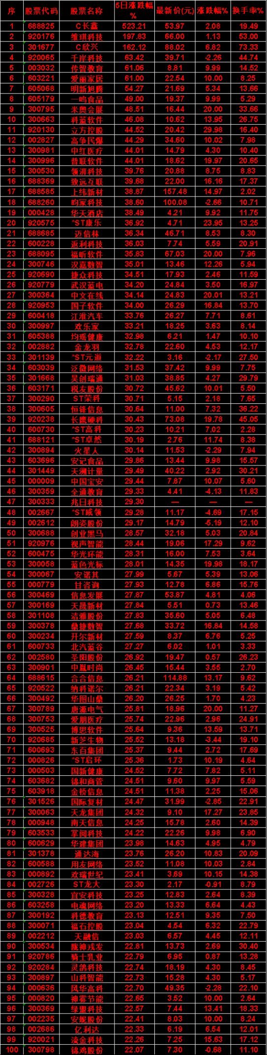 本周，整个市场“涨幅最多”的名单汇总一览C长鑫：5日涨跌幅 523.21%，涨跌