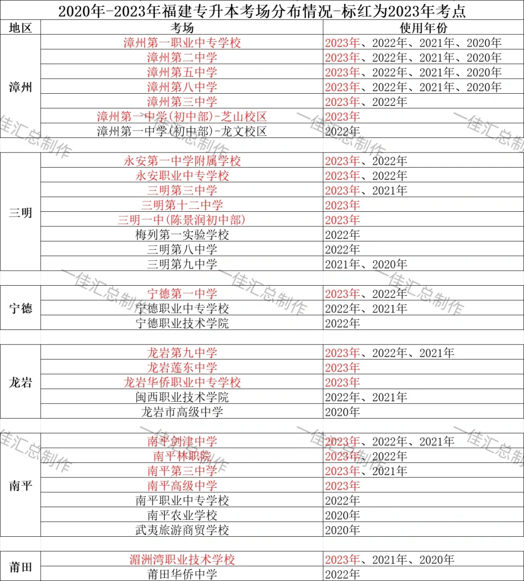 2020-2023年福建专升本考场分布情况