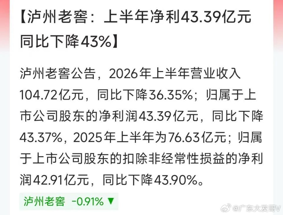 泸州老窖半年报太惨了，营收104.72亿，跌36.35%；净利润43.39亿，跌