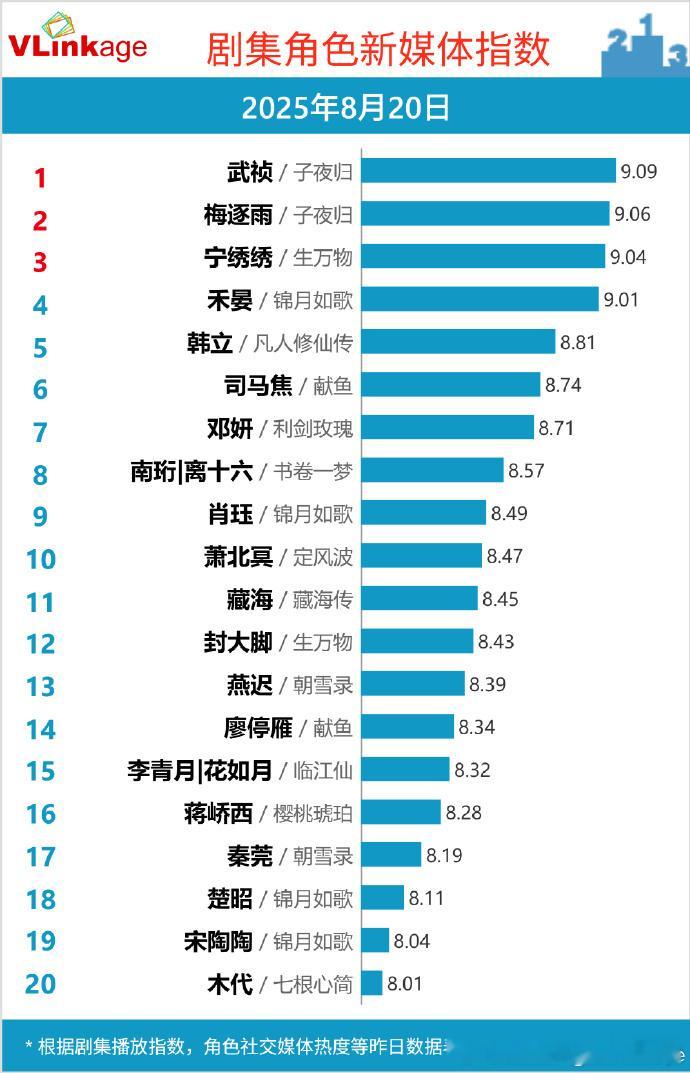 惊喜！田曦薇凭借武祯成功登 v 榜剧集角色新媒体指数 top1！她塑造的猫妖县主