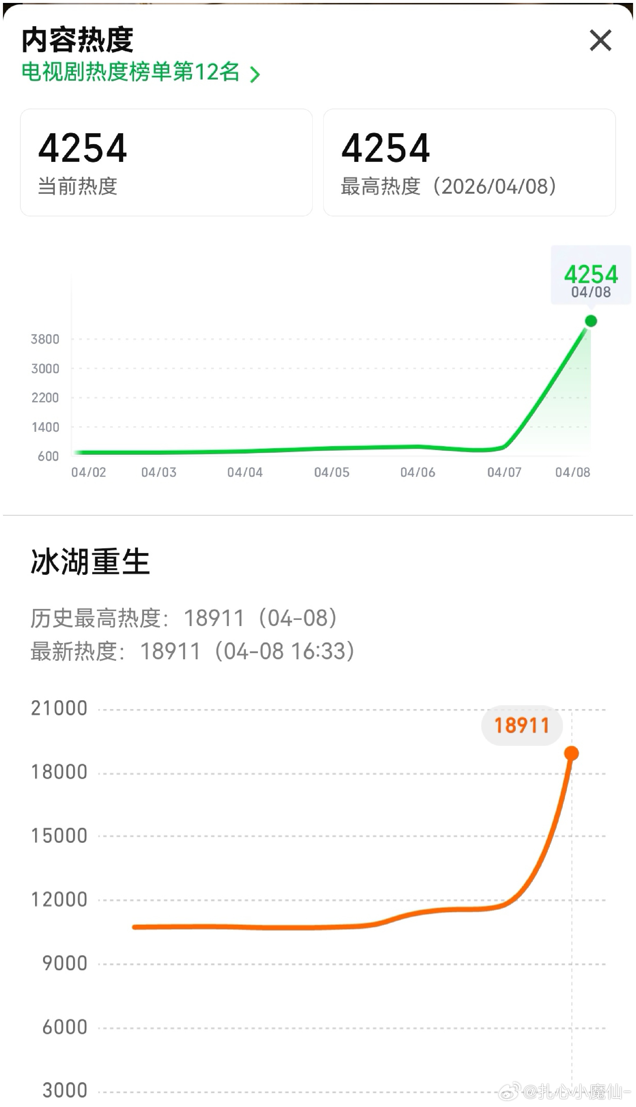 冰湖重生 开播即扑，双平台0广，🐧热度18000＋ 🥝4000＋，连粉丝都没