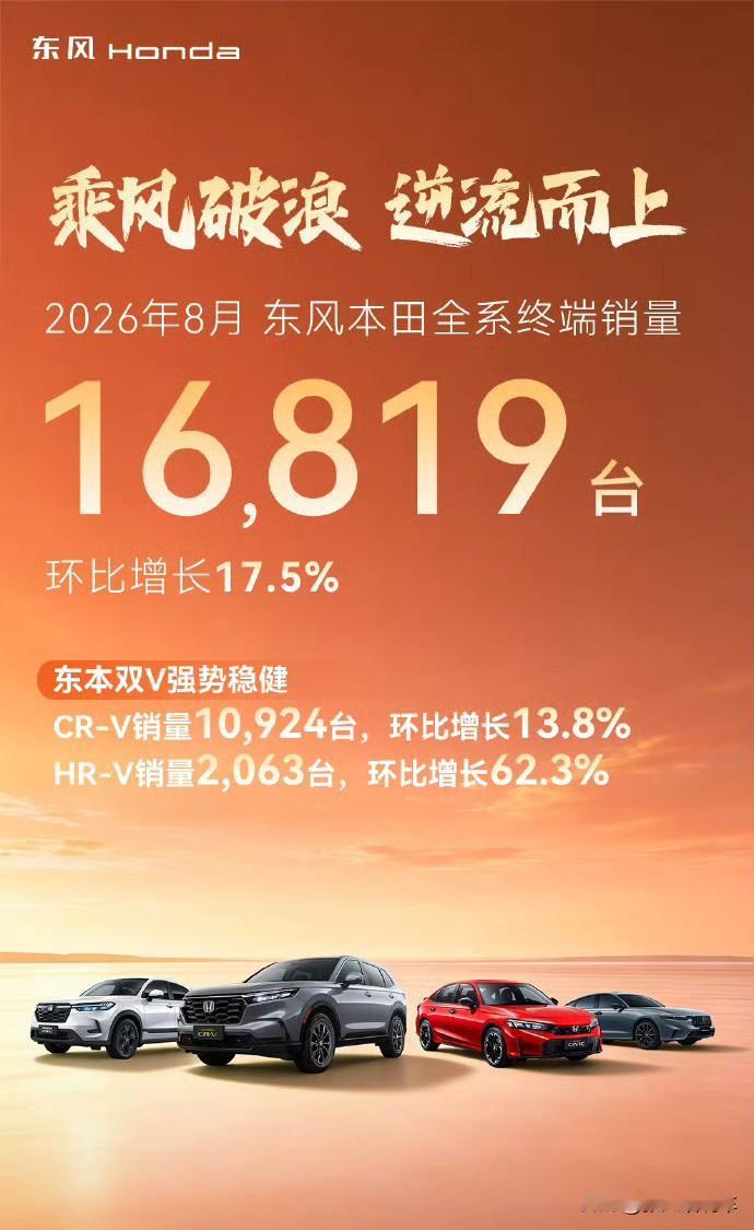东风本田8月销量16819辆，环比上涨17.5%。
其中CR-V销量过万，是东本