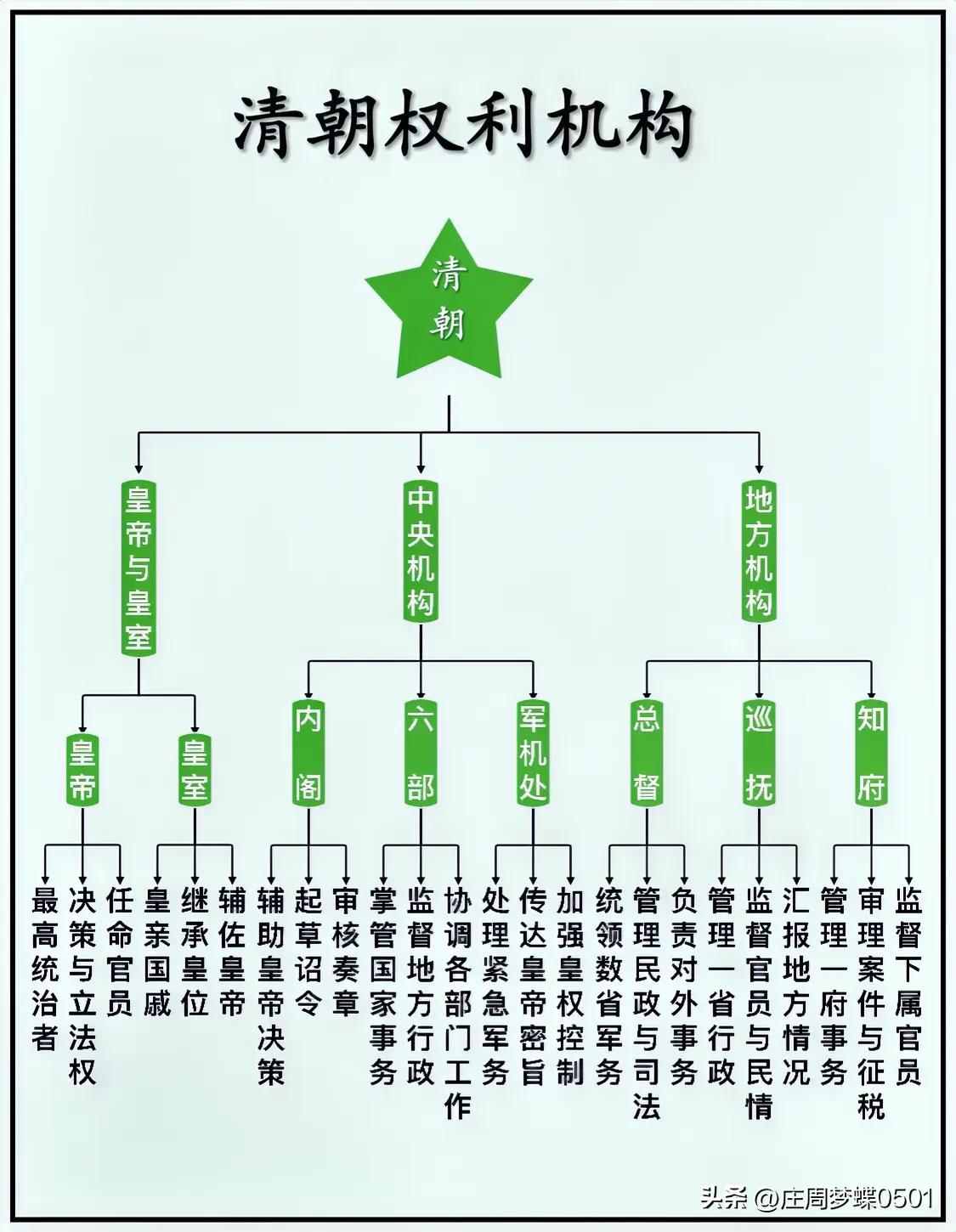 清朝权利机构简图
