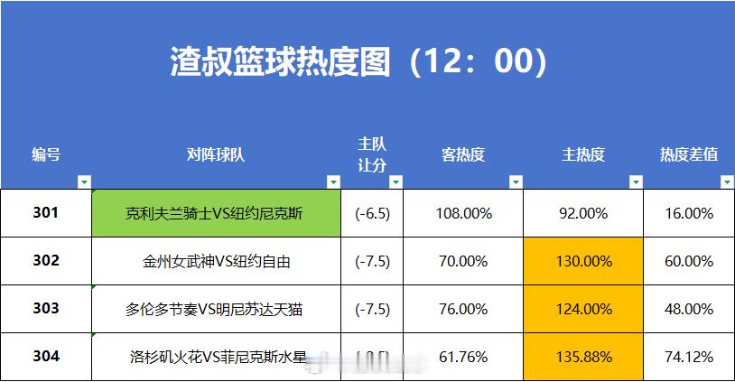 5月21日篮球热度图更新骑士VS尼克斯金州女武神VS纽约自由多伦多节奏VS明尼苏
