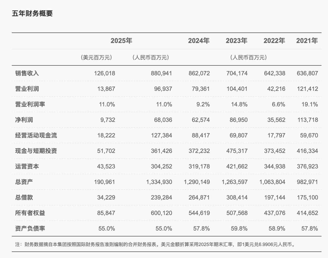 华为2025年实现全球销售收入8809亿元人民币，净利润680亿元人民币。202