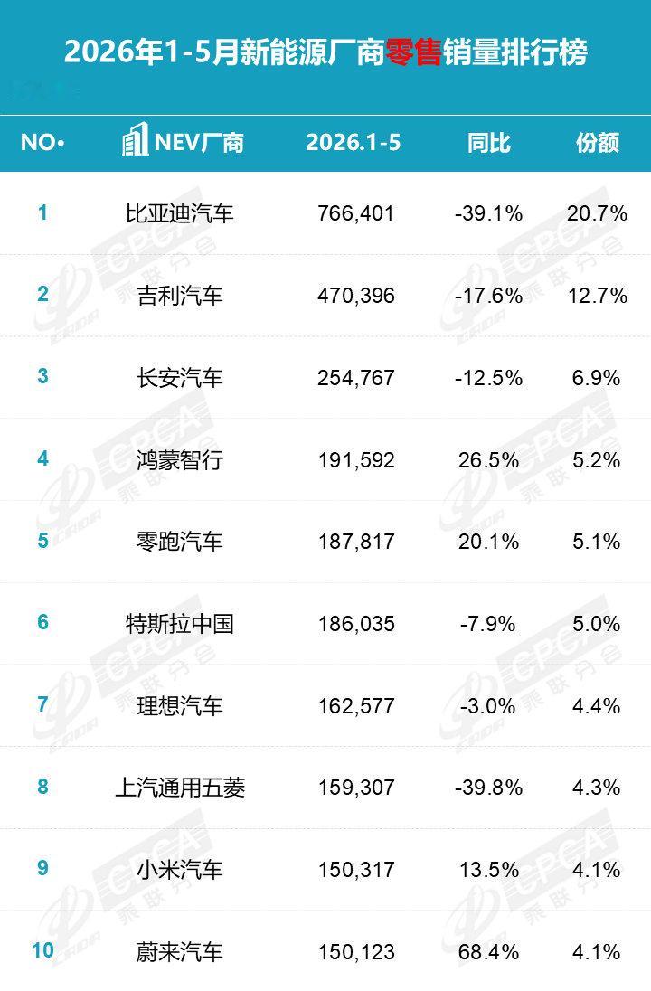 车市热门 6月9日，乘联分会发布2026年5月厂商销量排名快报，报告发布了202