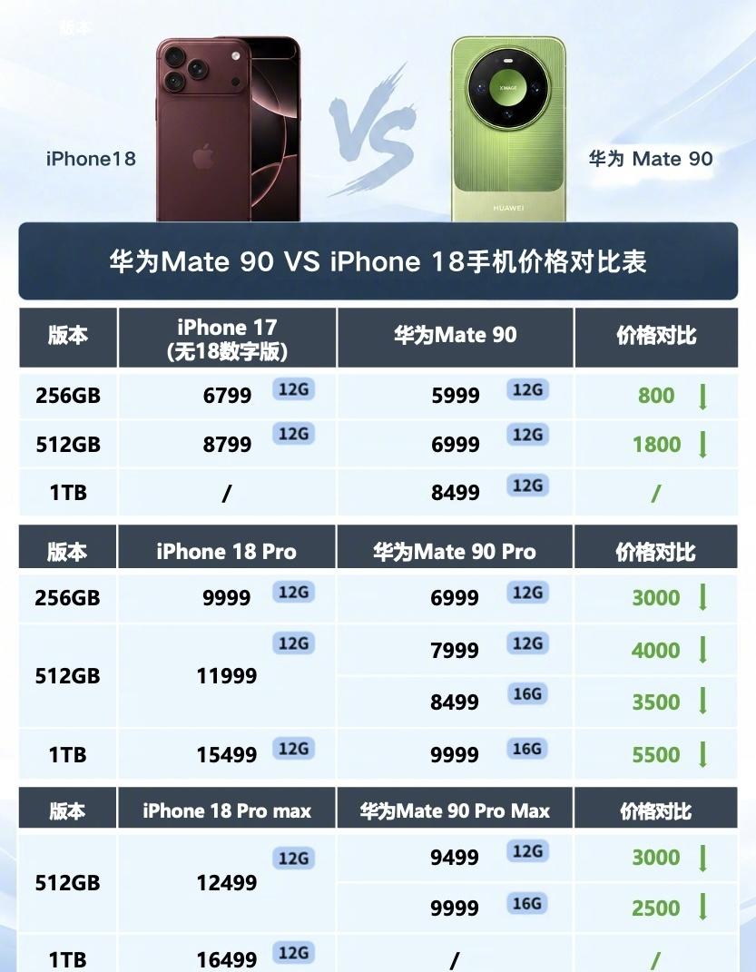 看了下Mate90还真是挺香的，可以说是目前旗舰机标准版里的最好选择吧。苹果的1
