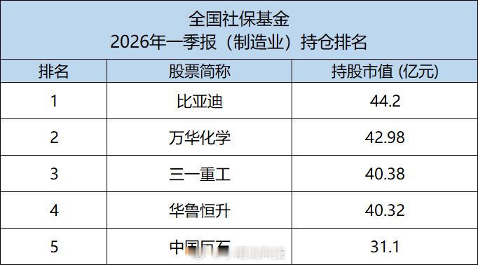 大家有看全国社保基金的持仓排名没？比亚迪以44.2亿元持仓市值位居制造业前列，一
