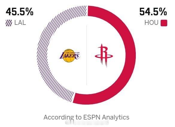 还占优啊湖人继续包夹杜兰特完事了！反正你乌度卡也找不到破解之法！湖人vs火箭休斯