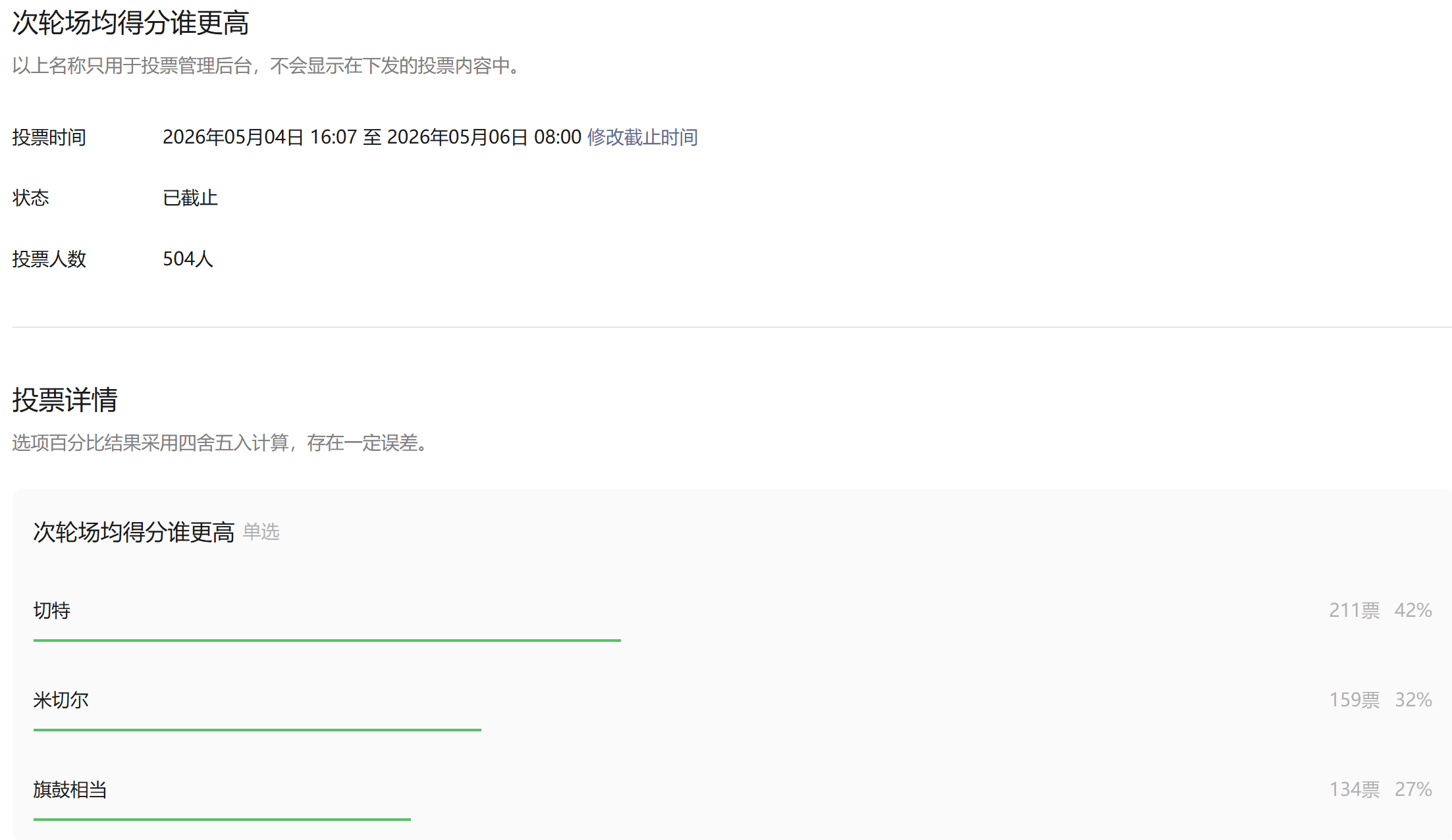 在次轮开始前，我们设立了切特和米切尔次轮场均得分谁更高的投票，有上千人次参与，最