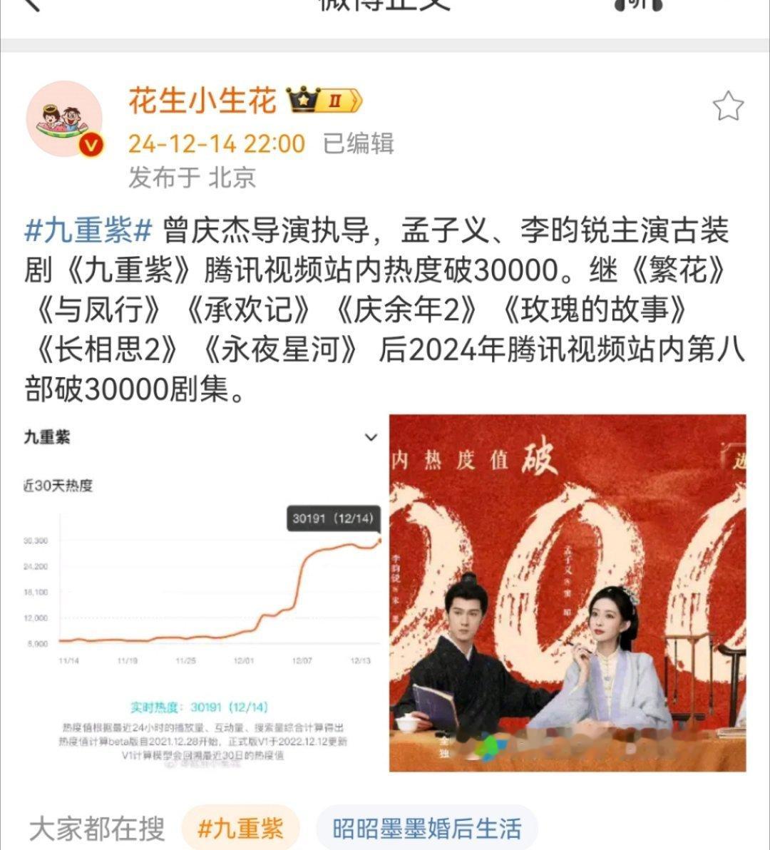 九重紫热度破30000 今年第八部腾讯热度破三万的剧，唯一一部非s+大剧，唯一一