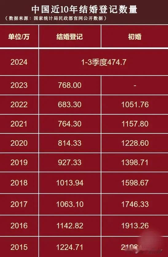 为什么大家都不想结婚了？原因很多。个人认为，现在年轻人的生理需求在某种程度上已经