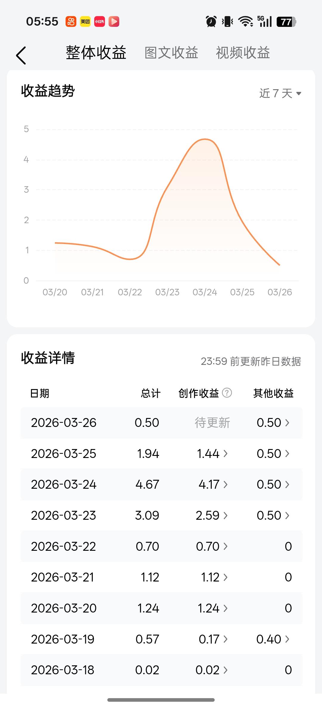 我真的快坚持不住了，
每天认真的输出内容，
感觉自己把工作之余的大半时间都耗在头