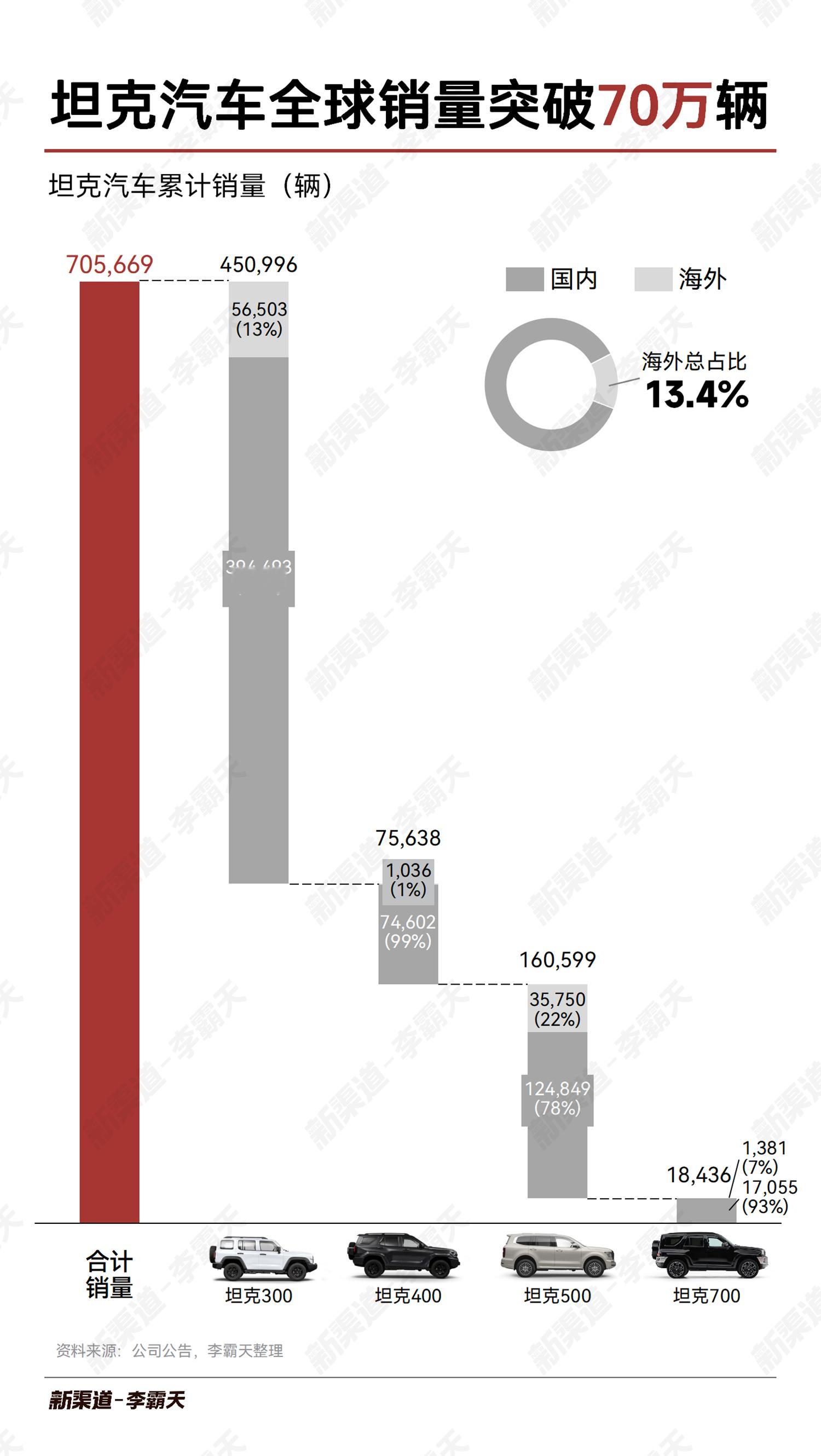 坦克品牌积极深耕海外市场，坦克在海外市场累计销量达 94,670 辆，占品牌总销