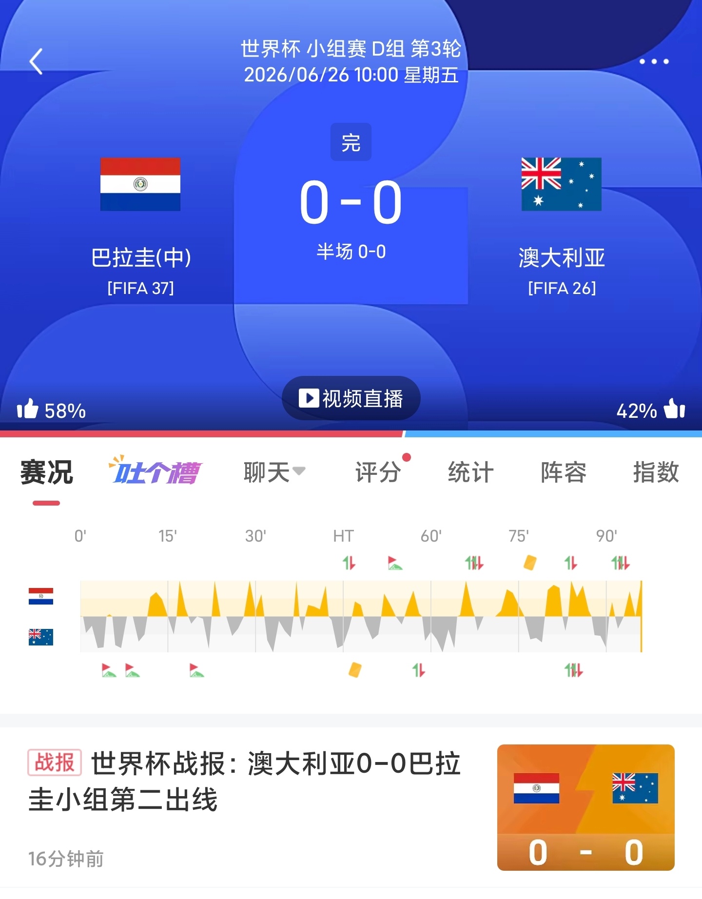 世界杯🏆战报🇹🇷土耳其3-2美国美国🇵🇾巴拉圭0-0澳大利亚🇦🇺 
