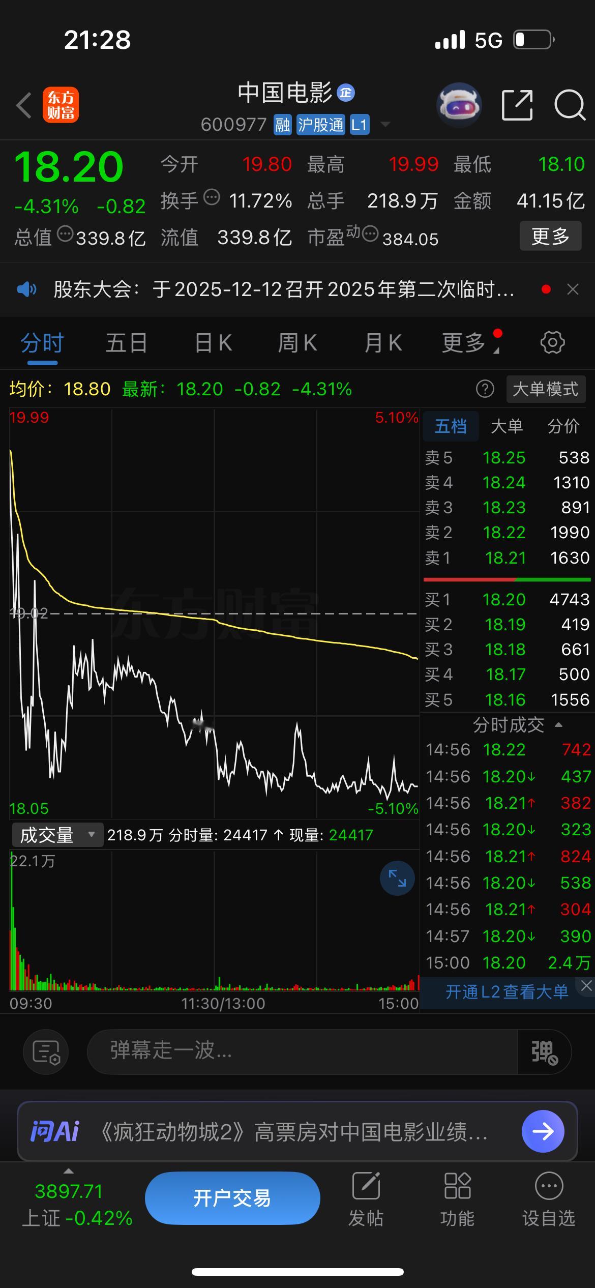 今天早晨看苗头不对，开盘就卖出了中国电影，这一波也到位了，盈利了21个点。中国电