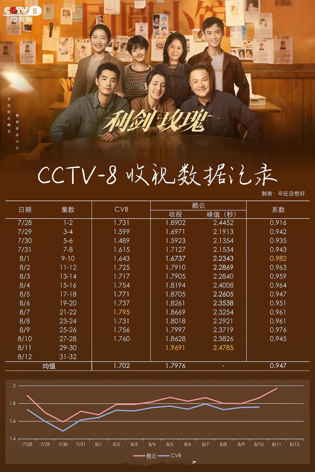 我群里在聊《利剑玫瑰》今日的cvb创新高的事，有个小巴粉出来说别奶，然后就被我一