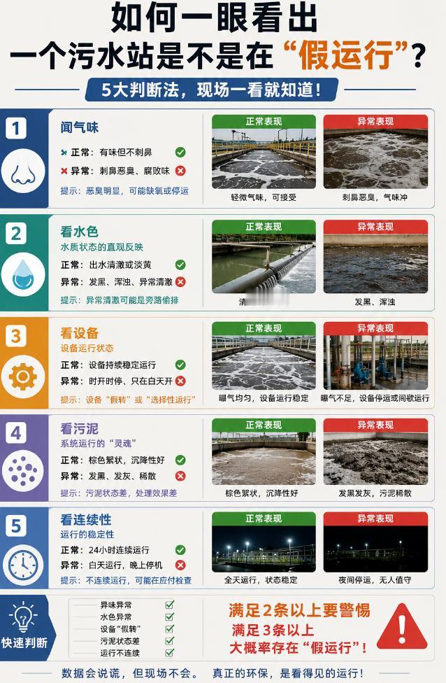 污水站“假运行”不是停运，而是“开给检查看”。不用专业仪器，普通人靠“看、闻、察