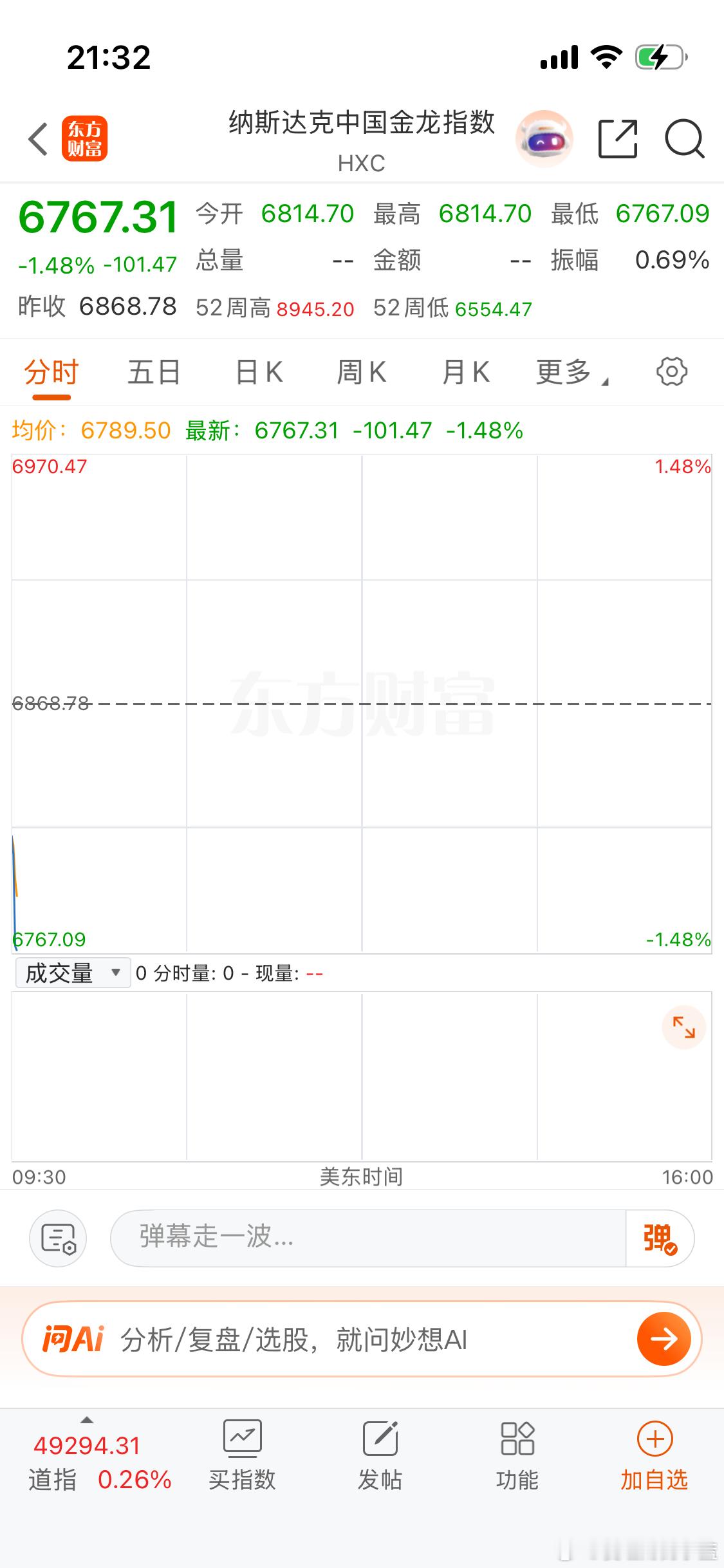 美股纳斯达克开盘大跌1个点。明天危! 
