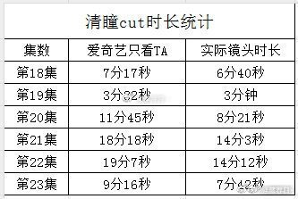 李一桐戏份第24集李一桐清瞳戏份0分钟，桐姐昨天真是渡 劫了[好运连连][好运连