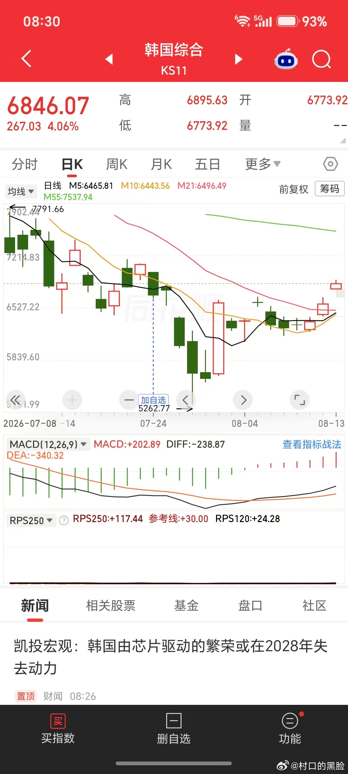 隔壁跳空高开，5日线，10日线、20日线要汇集了，并且拐头向上。今天，科技继续吃
