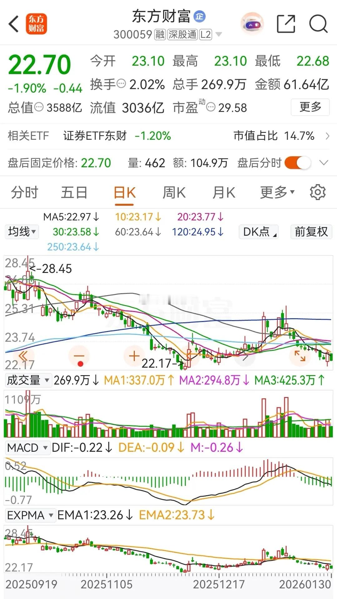 东方财富和中信证券今天低开低走，分别下跌了1.9%和1.68% ，而中信证券则是