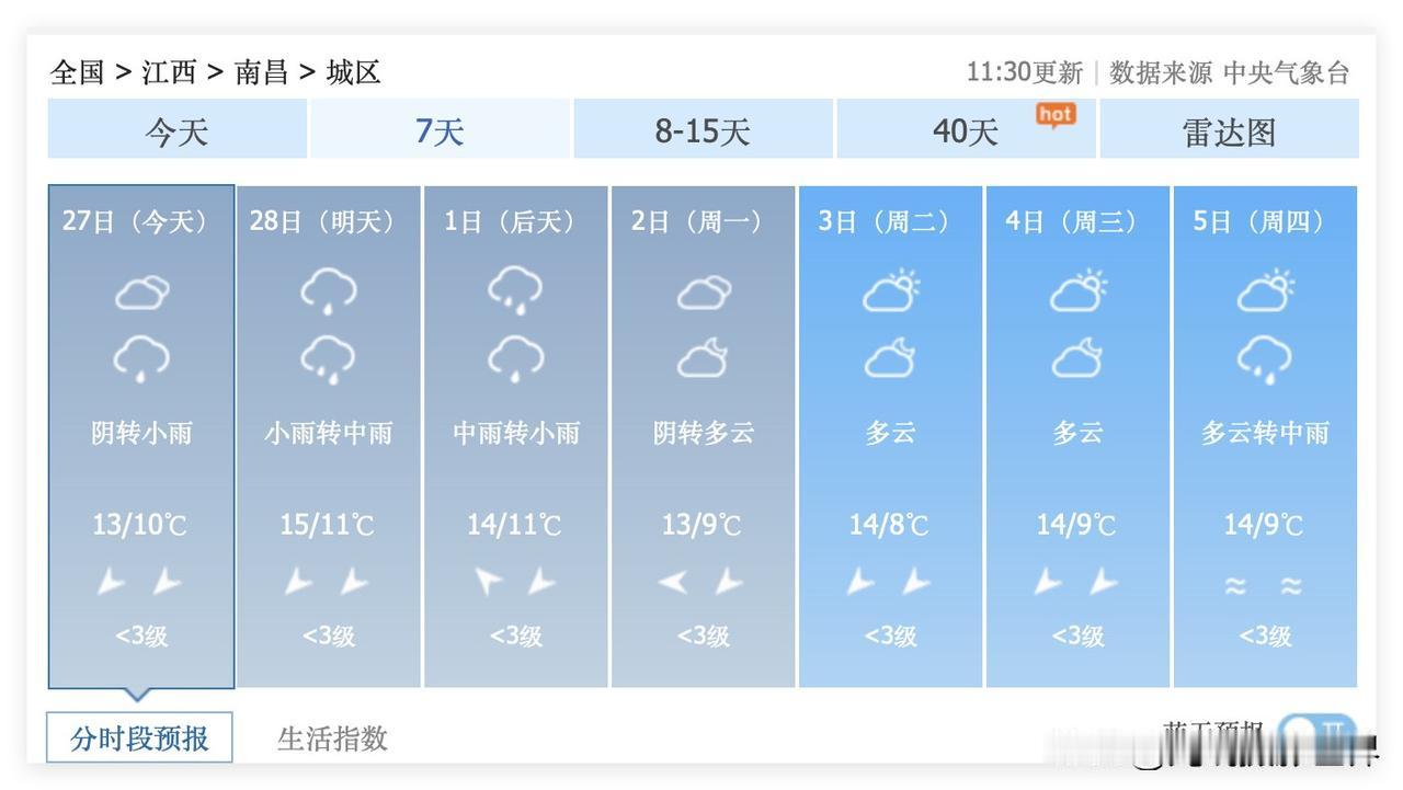 超级大喜讯来啦！虽然2月27日到3月1日的江西省南昌市每天都要下雨，阴冷潮湿……