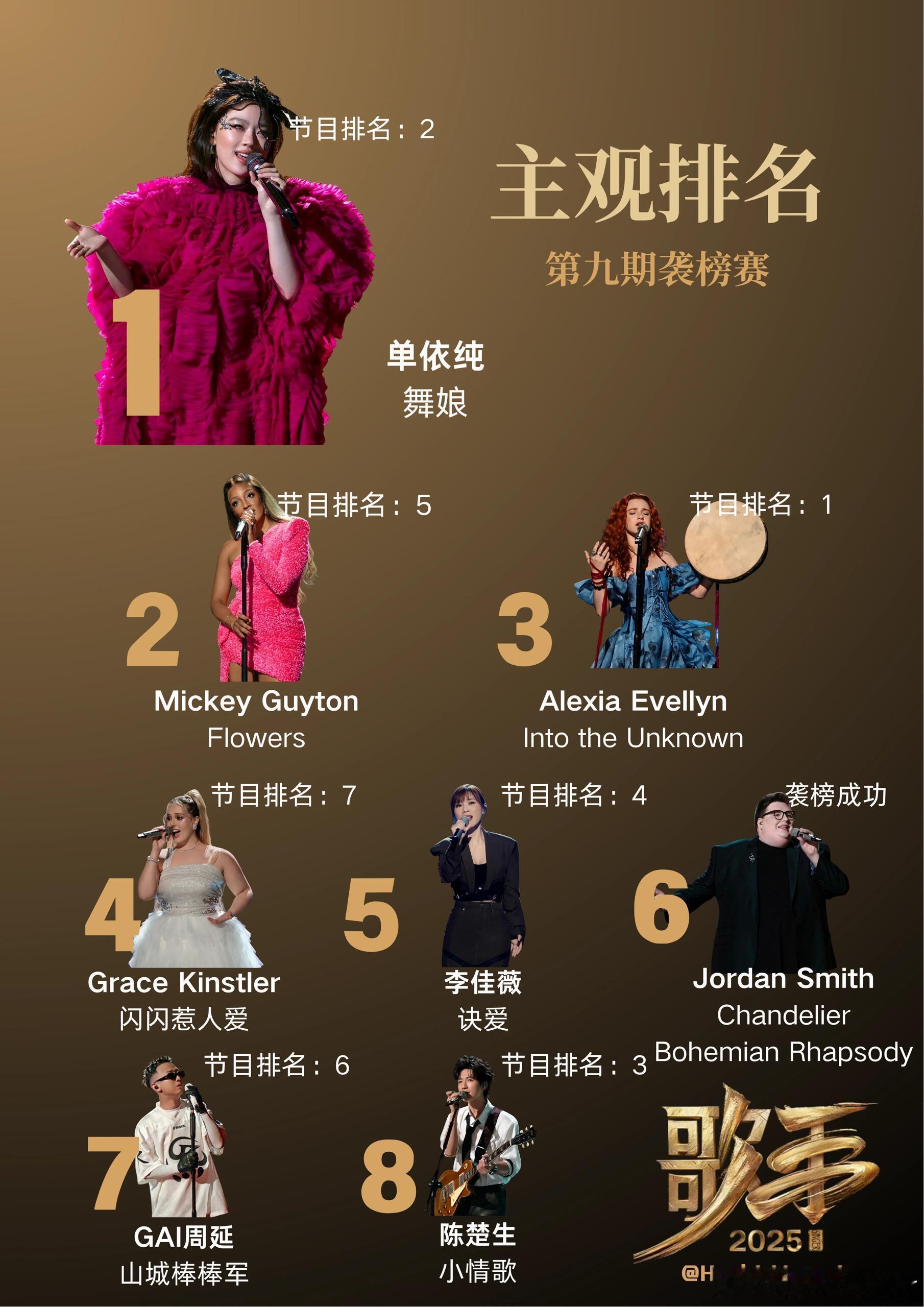 歌手排名歌手2025 第九期 主观排名1.单依纯2.Mickey3.Alexia