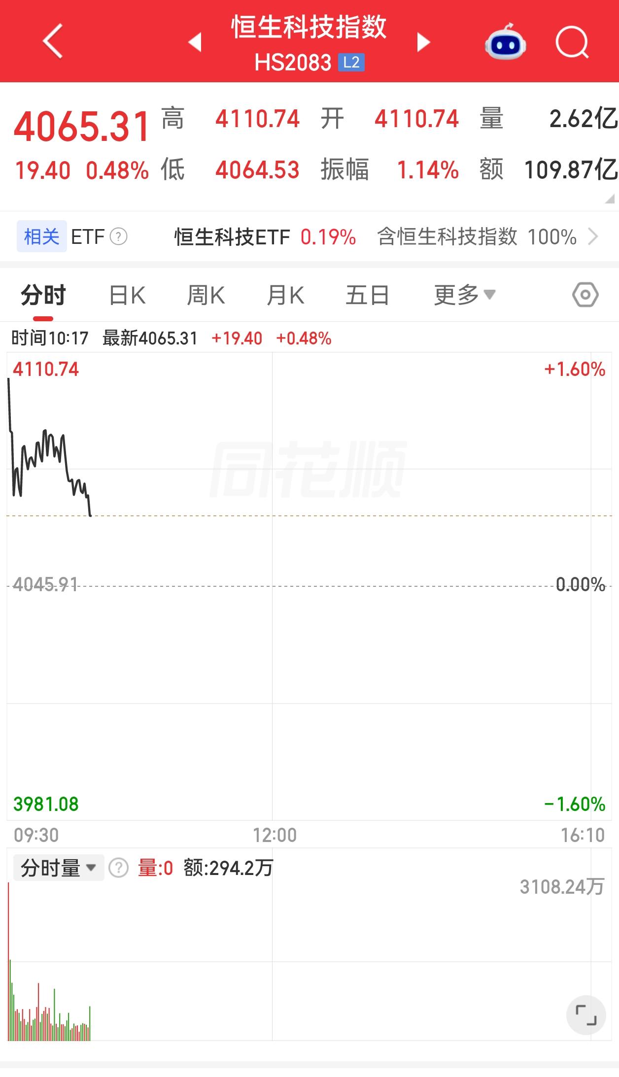 弱反弹，实在太弱了。
昨天美股一开盘，油价就跌下去，什么美伊谈判，什么核协议，利