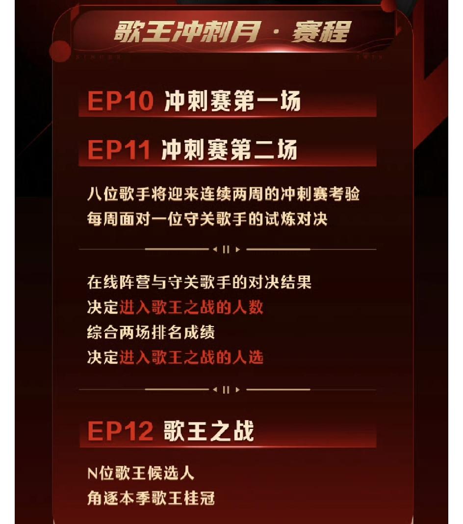 歌手2026最新赛制，一共有两场冲刺赛！
第10期攻榜歌手是凡西亚，第11期会是