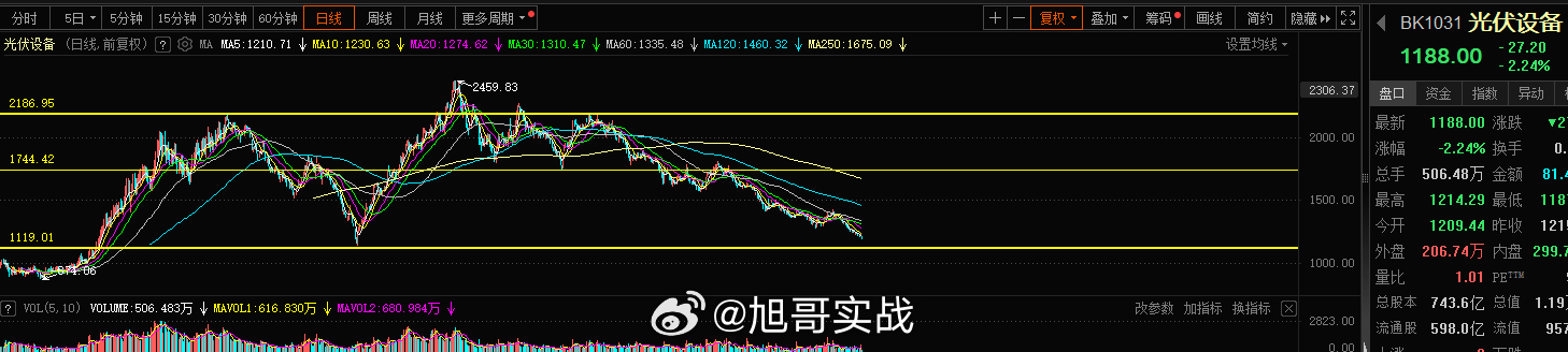 光伏设备这块自22年8月份的额高点2459以来，当下一i纪念馆腰斩还多了，距离近
