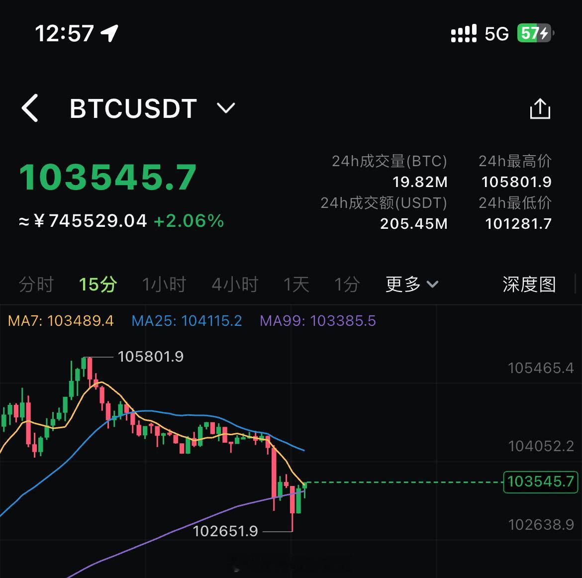 逢低做多呀 进去等到特朗普上任后1-3天 再出手 起飞[二哈] 