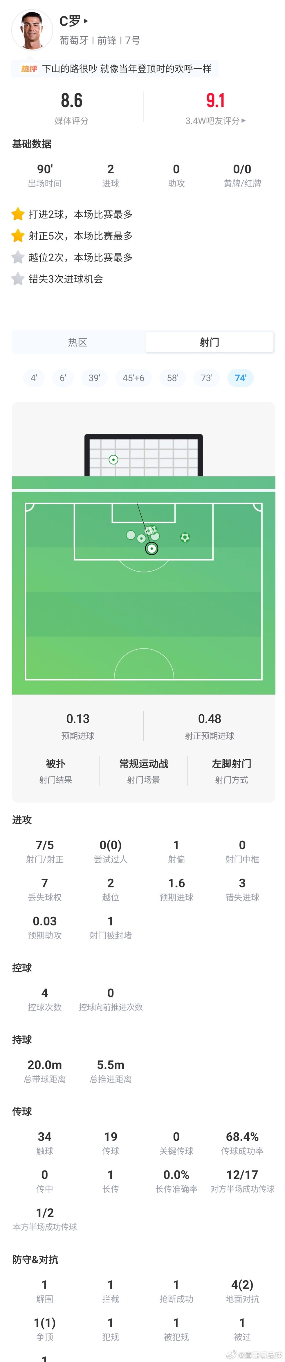 C罗世界杯世界杯第13日MVP曝马宁不再任世界杯主裁C罗无悬念当选！连续6届破门