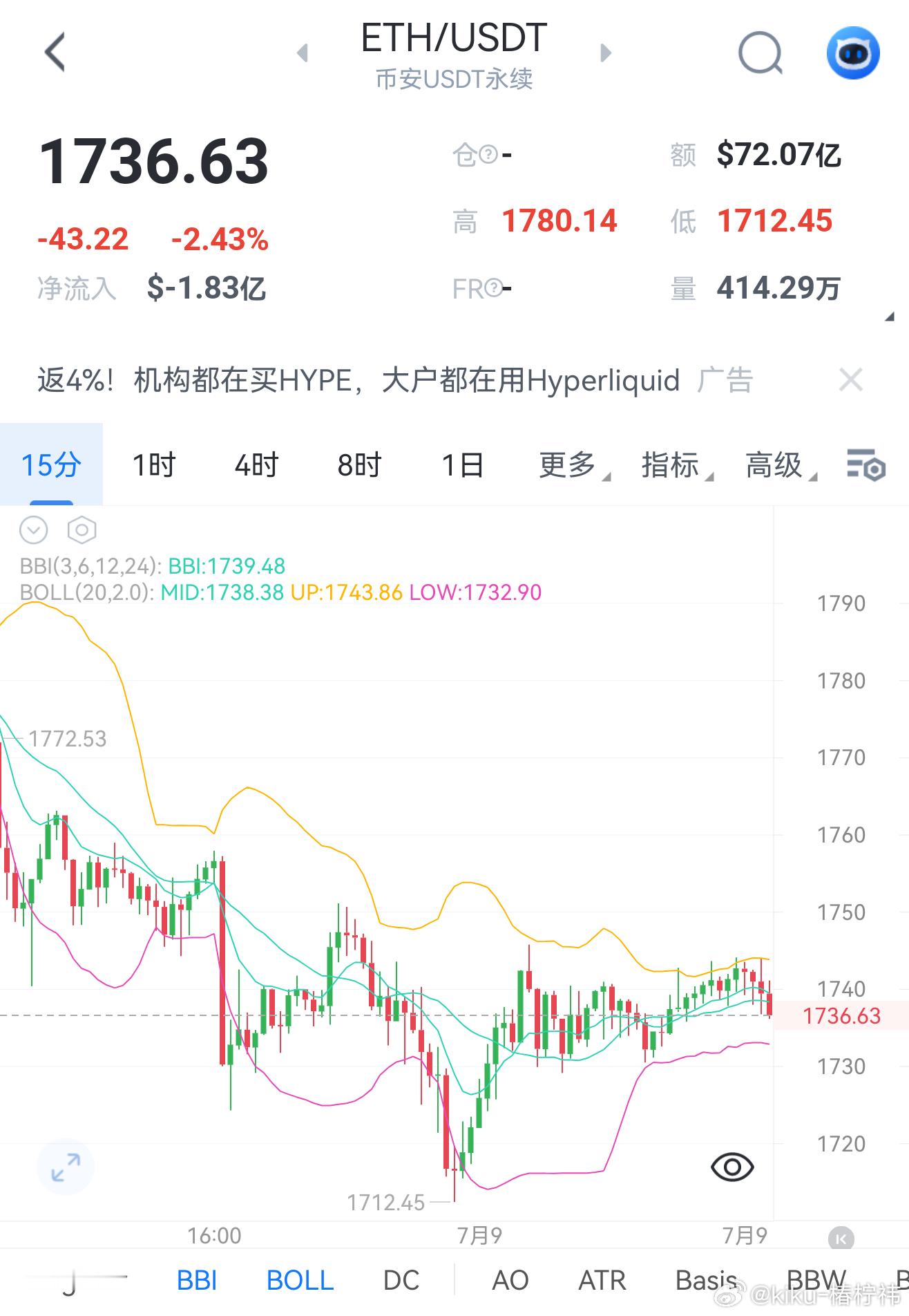 4小时冲高见顶震荡下行，跌破布林中轨进入弱势区间，反弹修复乏力，空头趋势明确。依