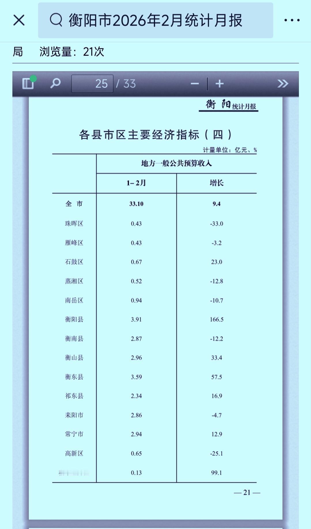 1-2月份衡阳市各县（市区）财政收入揭榜：衡阳县跃居榜首  衡东县升至第二   