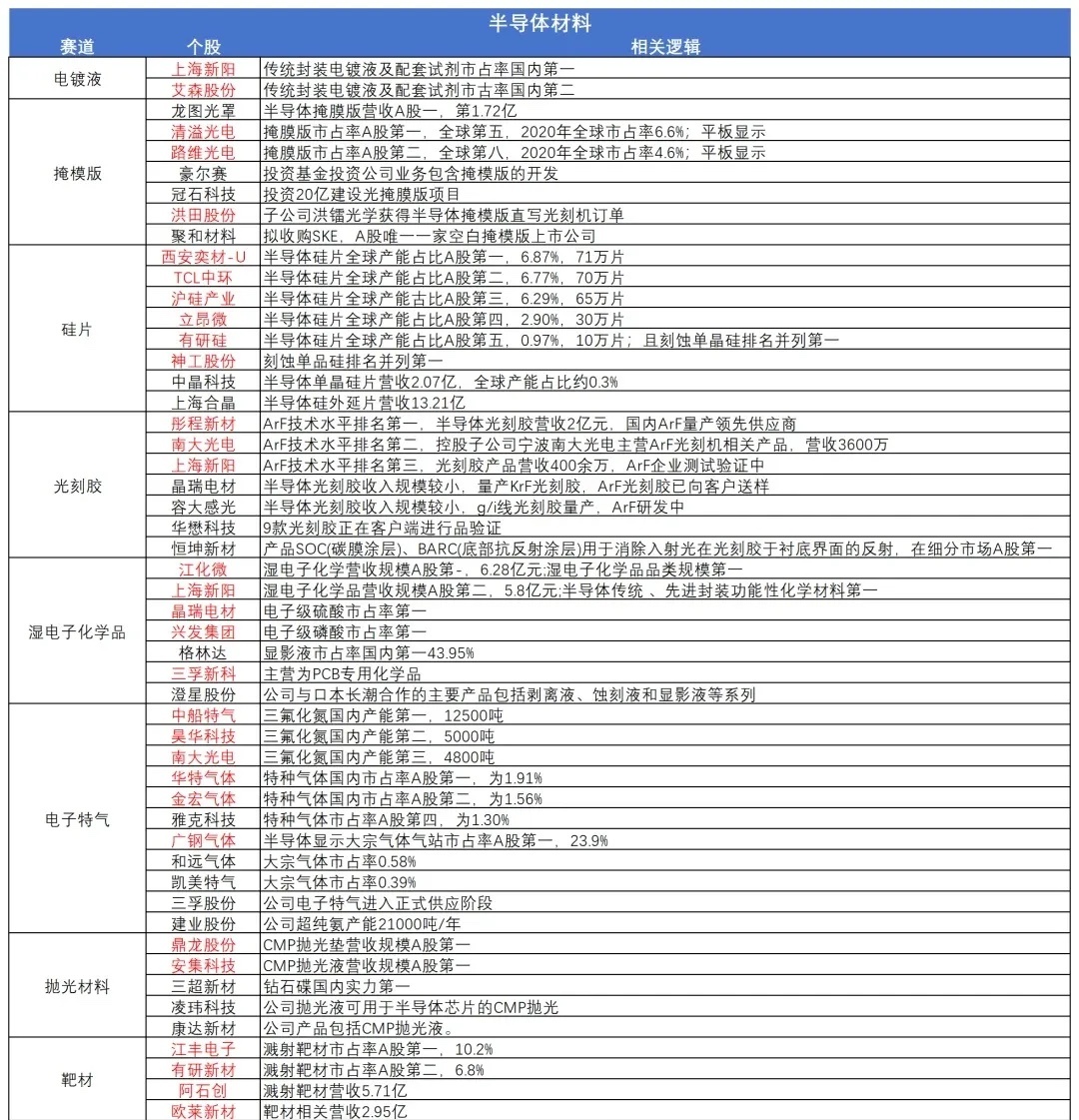 半导体材料涨价，相关机会梳理 