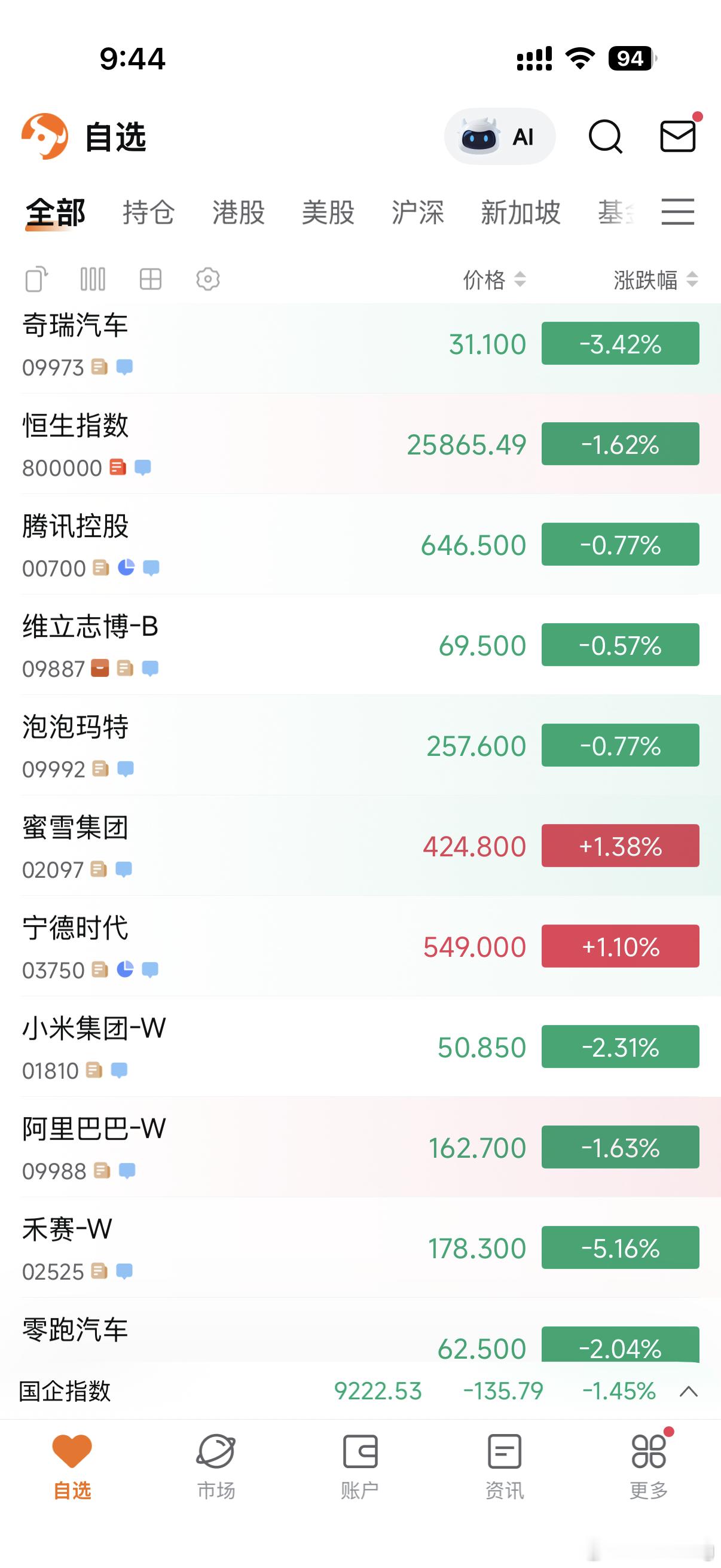 A股今天大A和港股都飘绿，不过对我影响不大，上两周已经清仓了。虽然不是最高位走的