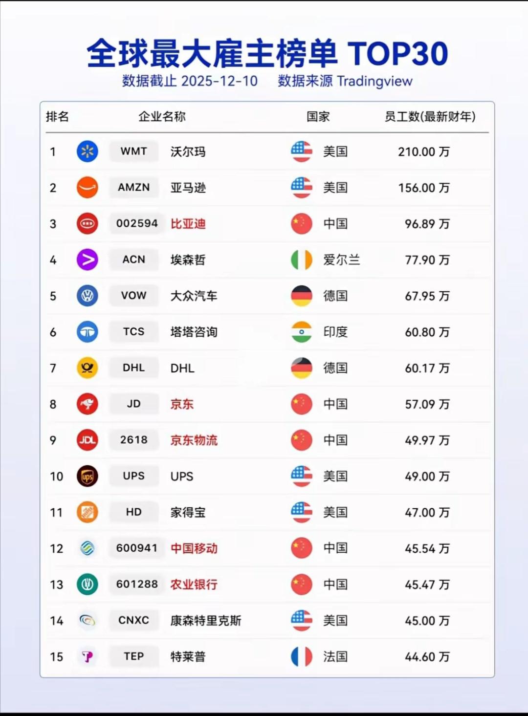 美国沃尔玛是如何养活200多万员工的！背后全是资本的算计。
   美国金融资本依