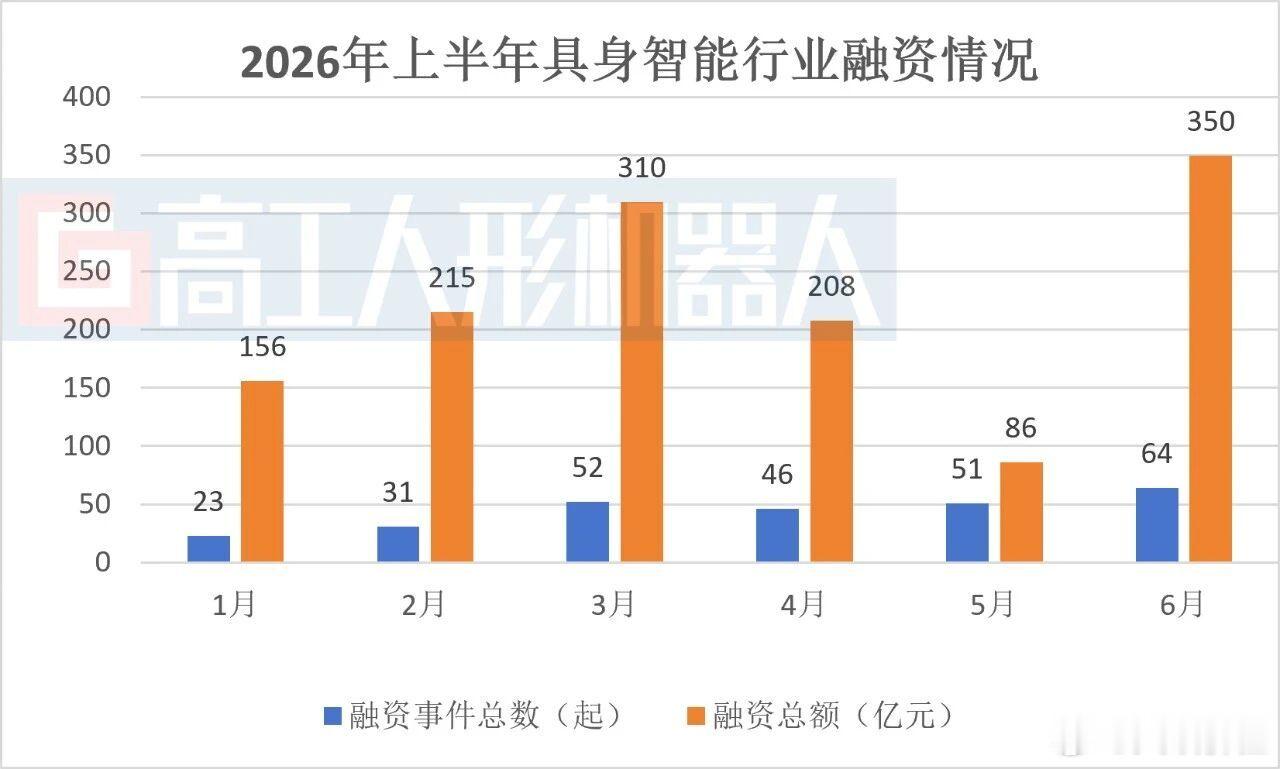 据高工人形机器人不完全统计，2026年上半年，具身智能行业共发生268起融资事件