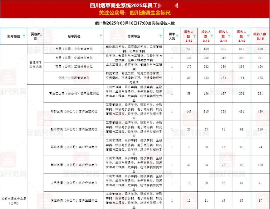 2025四川商烟最新报名数据已出，报名截止时间：3月19日17:00

2025