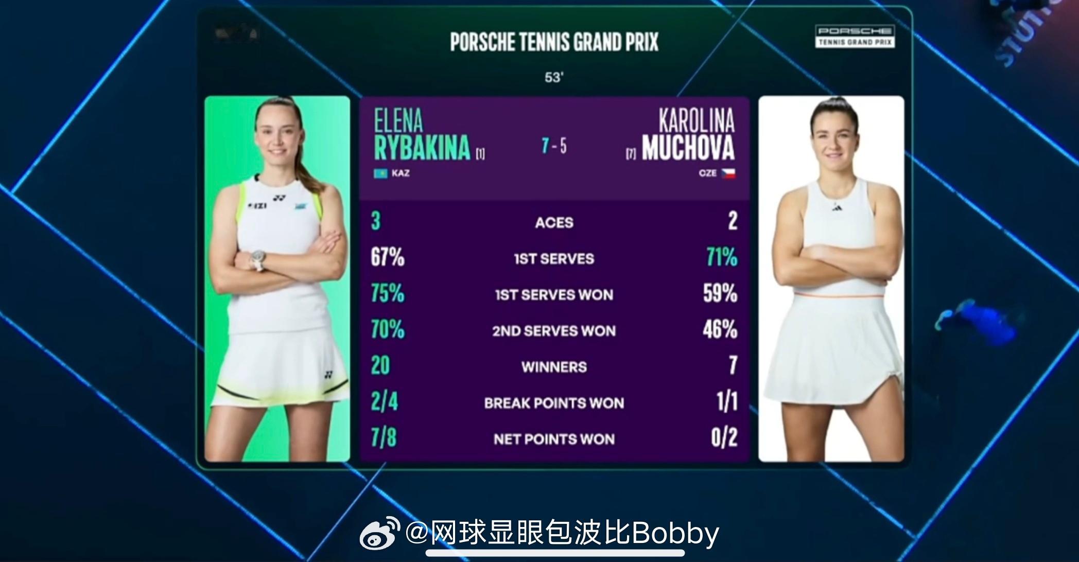 莱巴金娜7:5拿下首盘，首盘差点被神奇的5比2领先翻盘网球wta