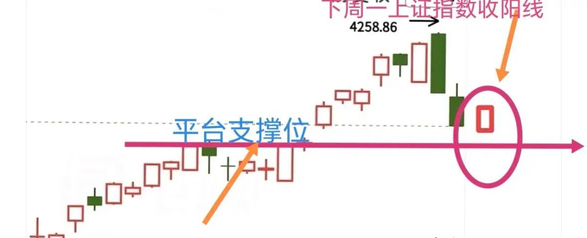下周初指数这样走？上证指数：周五下方缺口已经回补，并且来到了前期整理平台支撑位，