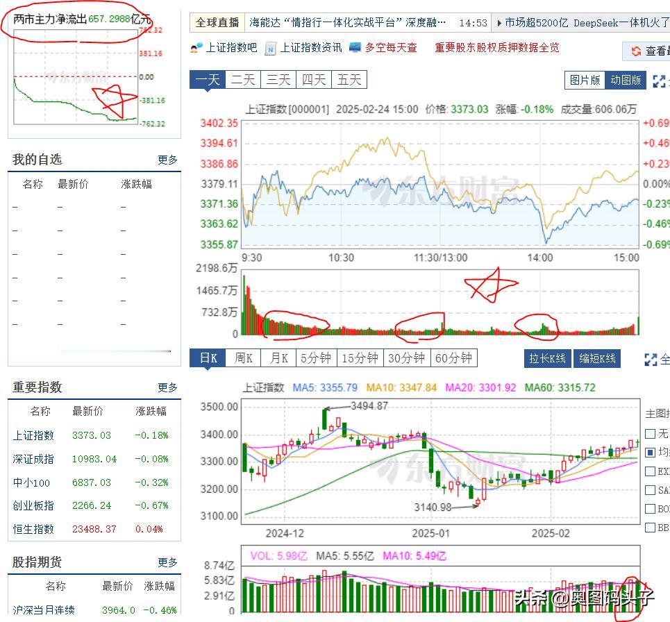 收盘了，上证指数和创业板都是跌的，跌的不多，上涨2000多只，下跌也是2000多