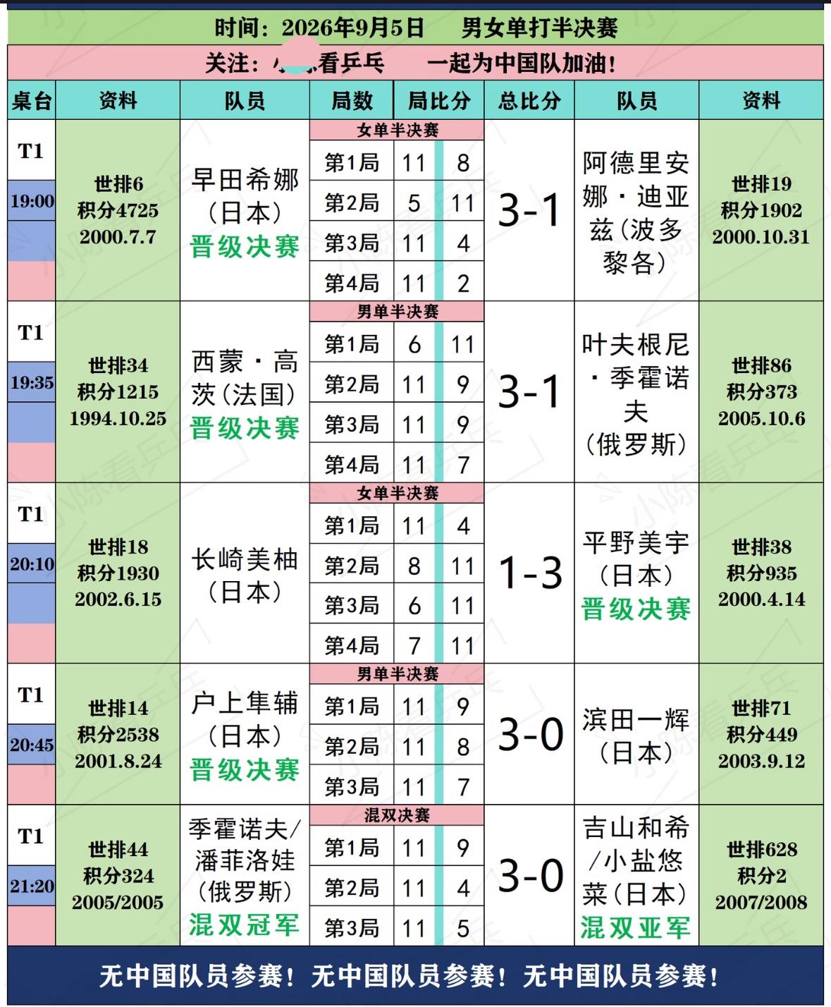 意料之中啊，2026WTT阿拉木图常规挑战赛9月5日赛果—户上隼辅，早田希娜晋级
