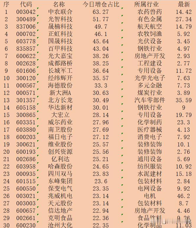 10月14日午盘，主力“增仓占比最多的”30强名单一览！

序 代码 名称 今日
