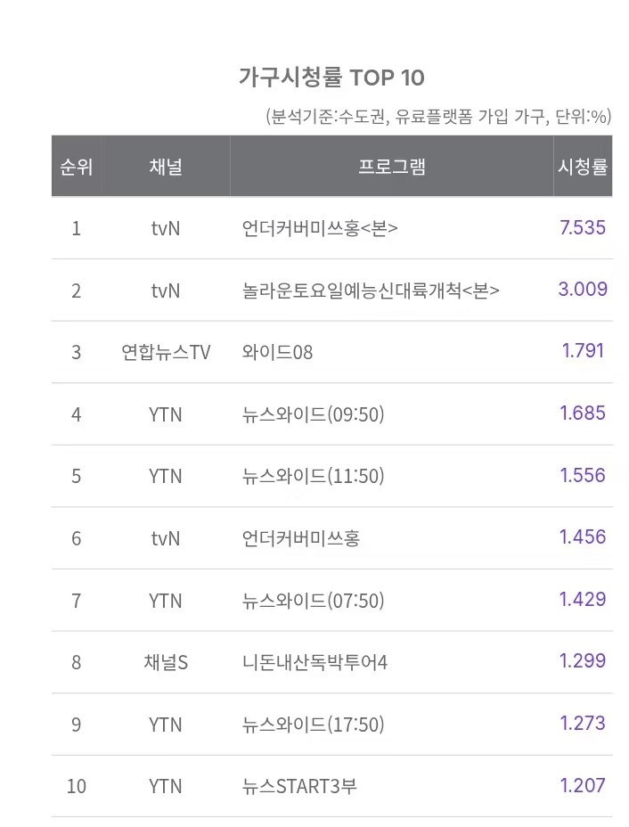 朴信惠 ✨undercovermisshong 260207 洪小姐第七集收视率