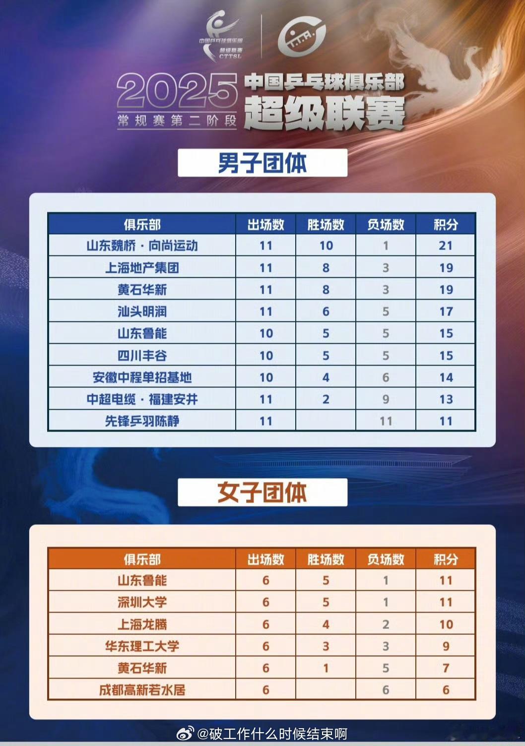 📢2025年乒超联赛积分表📍【2025乒超联赛】第二阶段 厦门站✍️ 积分表