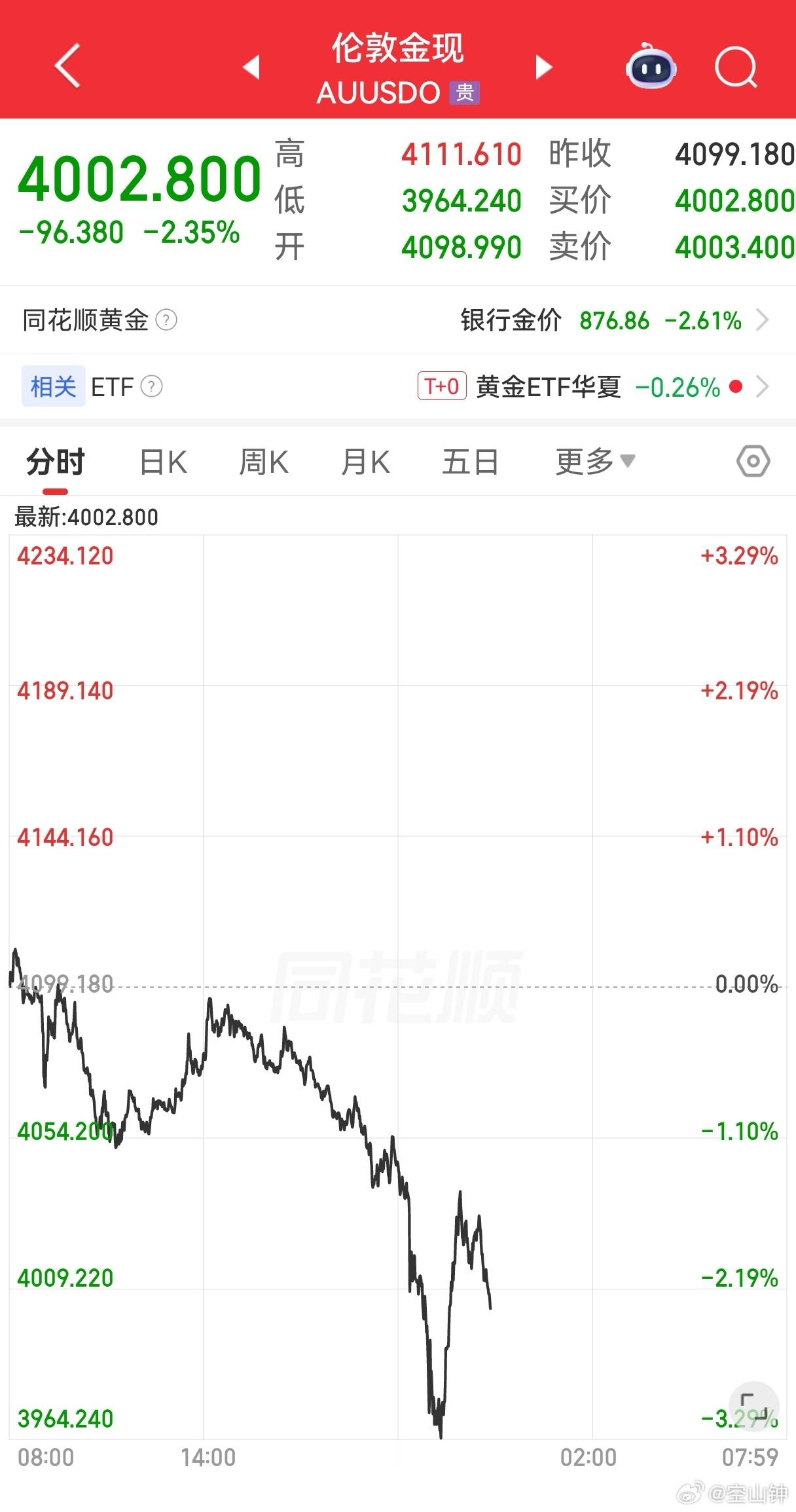 金价逼近4000美元该买还是卖伦敦金今天来到了4000美元附近，盘中金价跌穿40